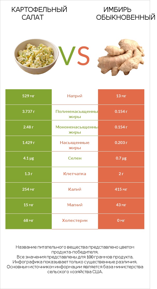 Картофельный салат vs Имбирь обыкновенный infographic