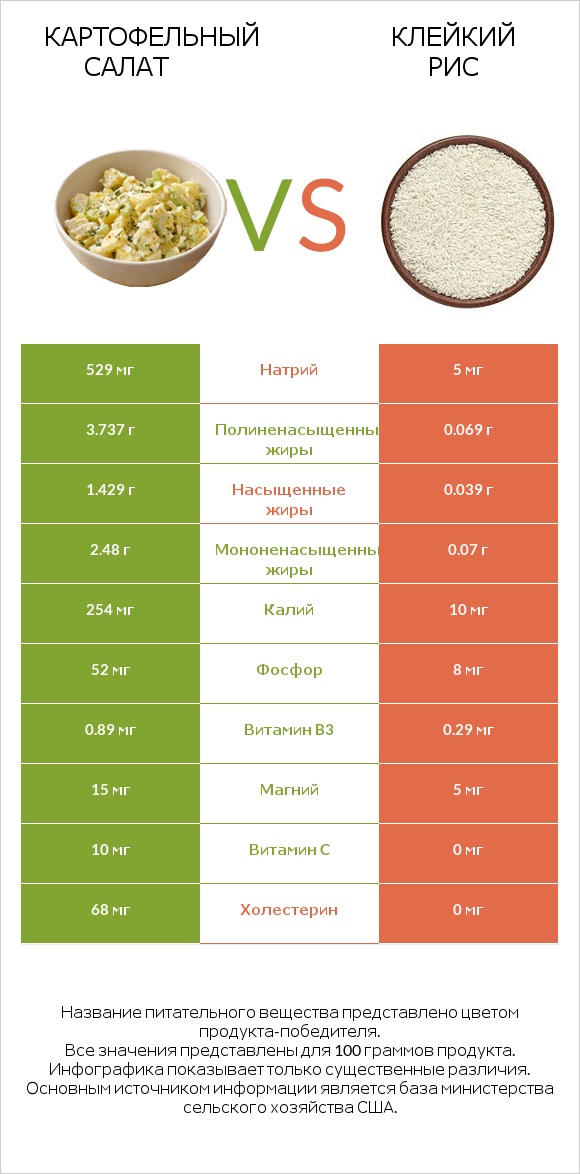 Картофельный салат vs Клейкий рис infographic