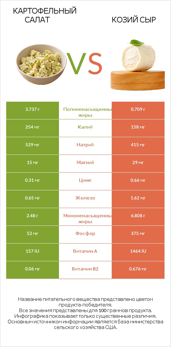 Картофельный салат vs Козий сыр infographic