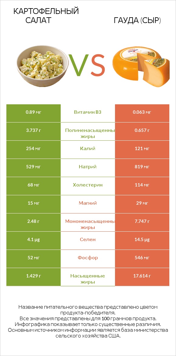 Картофельный салат vs Гауда (сыр) infographic