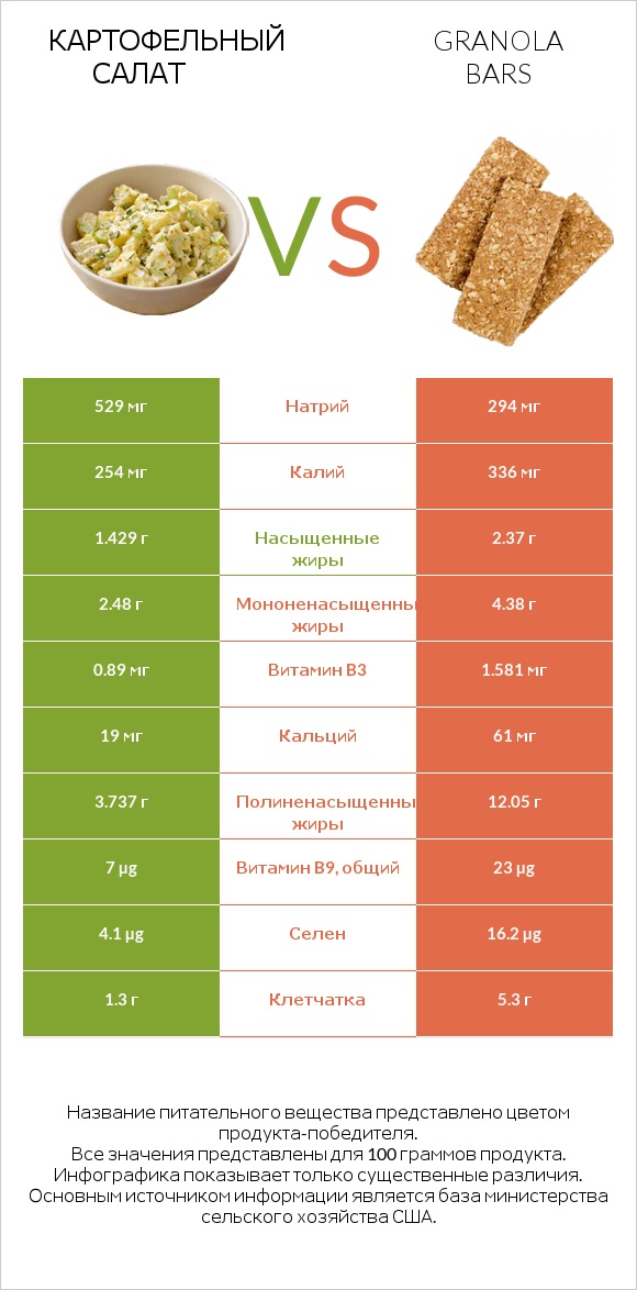 Картофельный салат vs Granola bars infographic