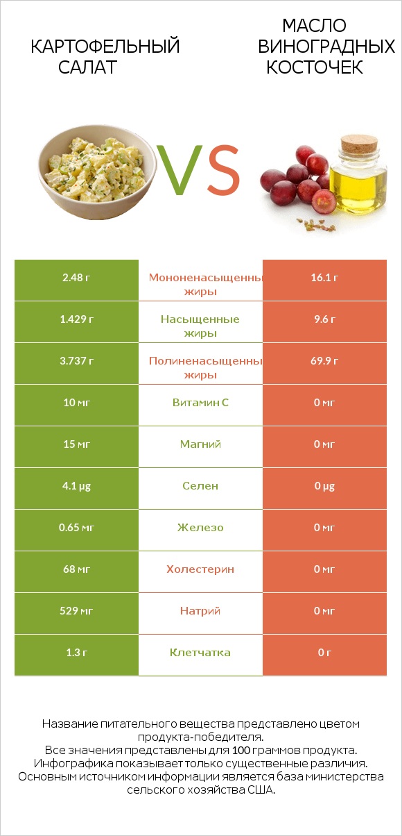 Картофельный салат vs Масло виноградных косточек infographic