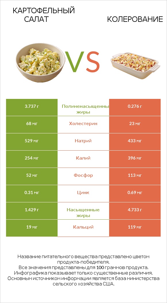 Картофельный салат vs Колерование infographic