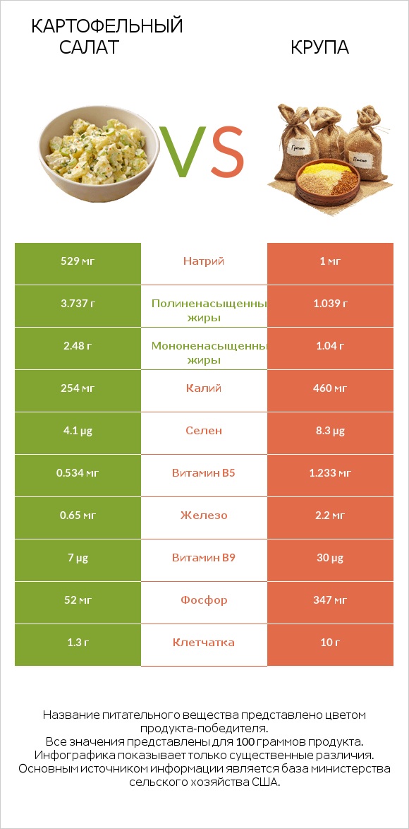 Картофельный салат vs Крупа infographic