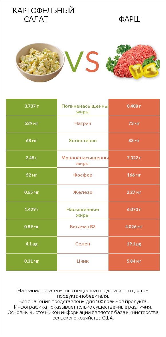 Картофельный салат vs Фарш infographic