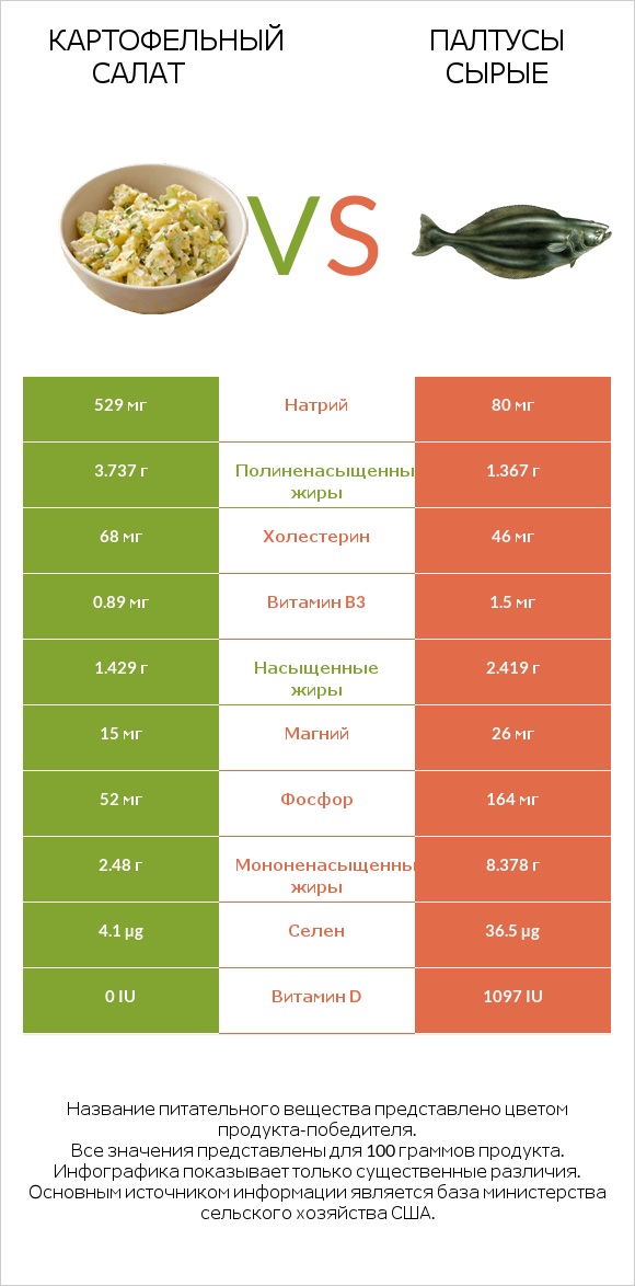 Картофельный салат vs Палтусы сырые infographic