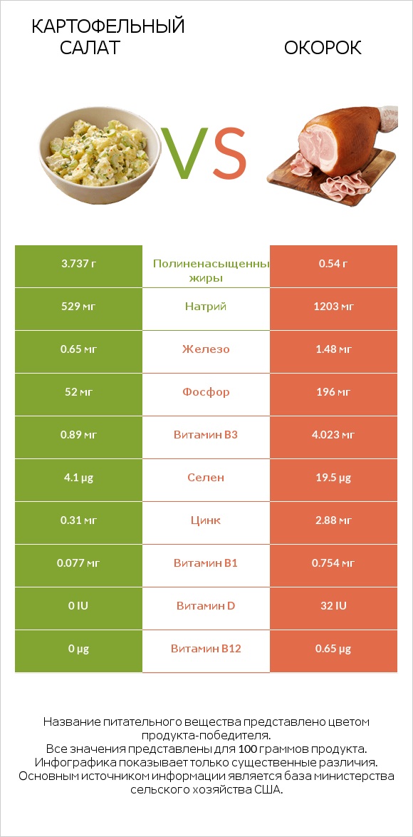 Картофельный салат vs Окорок infographic