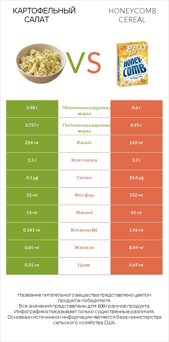 Картофельный салат vs Honeycomb Cereal infographic