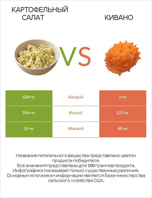 Картофельный салат vs Кивано infographic