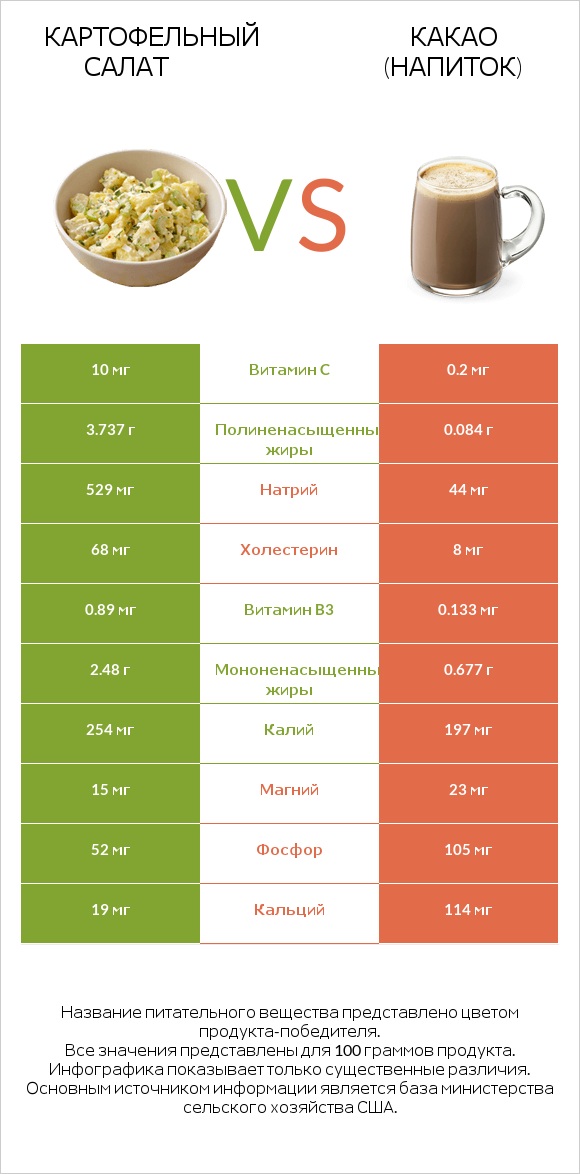 Картофельный салат vs Какао (напиток) infographic