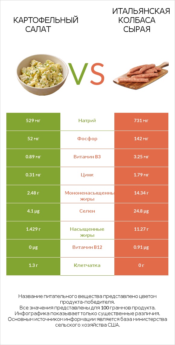 Картофельный салат vs Итальянская колбаса сырая infographic