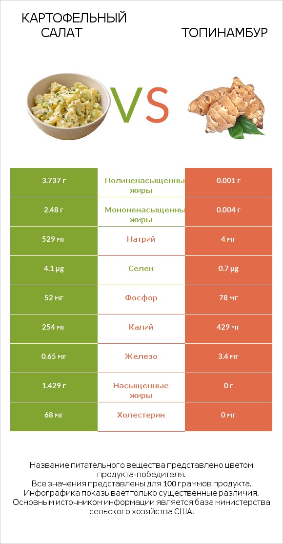 Картофельный салат vs Топинамбур infographic