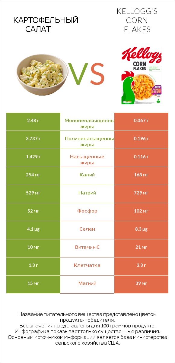 Картофельный салат vs Kellogg's Corn Flakes infographic