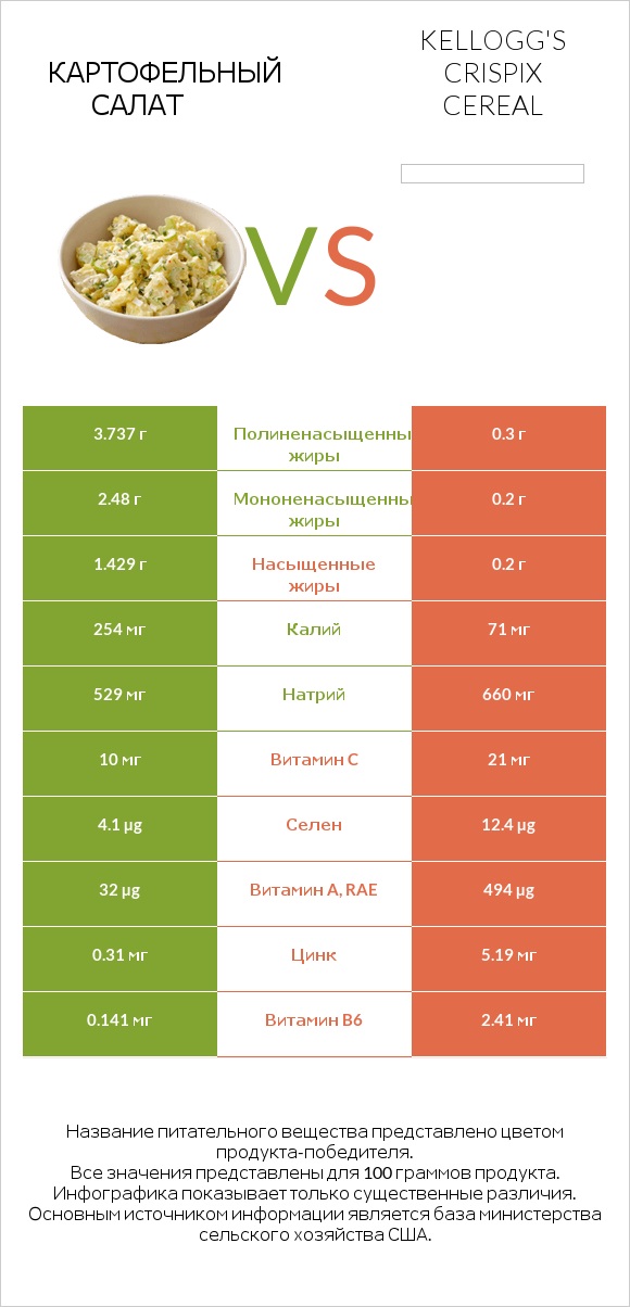 Картофельный салат vs Kellogg's Crispix Cereal infographic