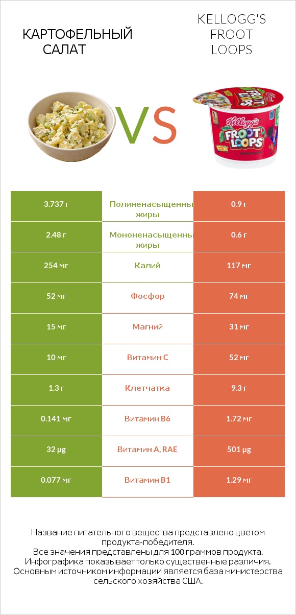 Картофельный салат vs Kellogg's Froot Loops infographic