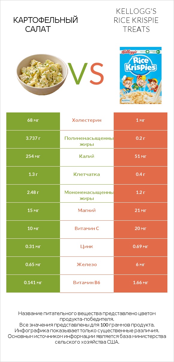 Картофельный салат vs Kellogg's Rice Krispie Treats infographic