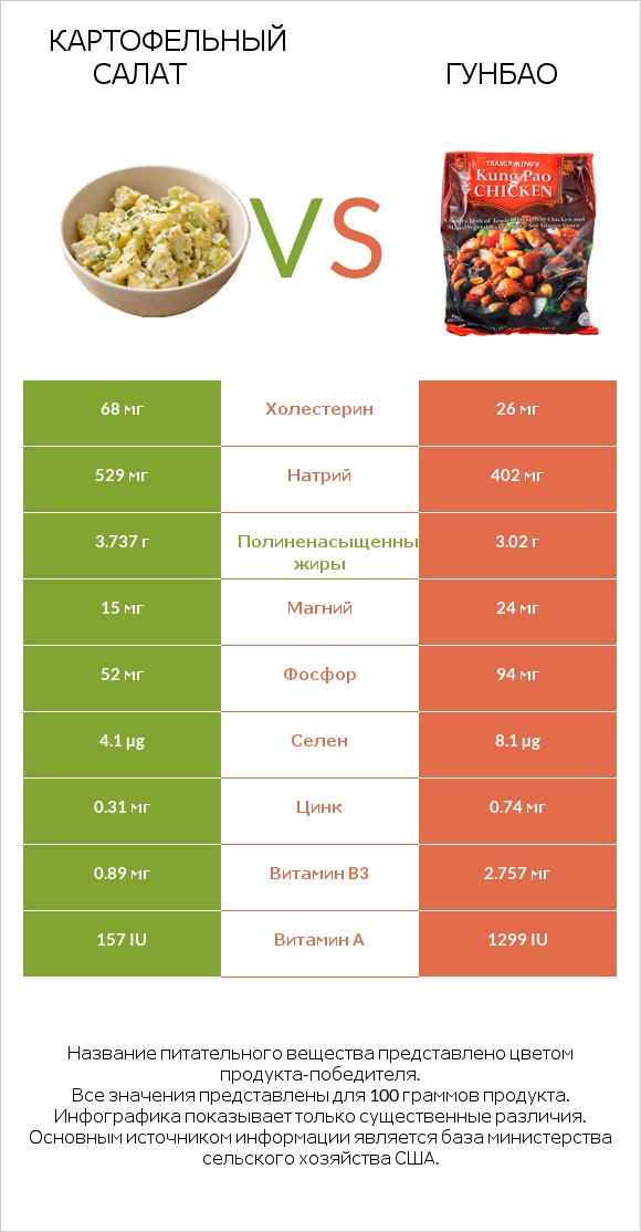 Картофельный салат vs Гунбао infographic