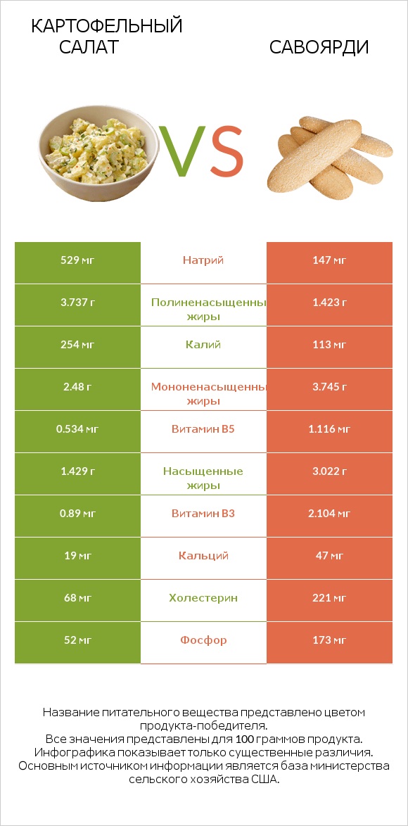 Картофельный салат vs Савоярди infographic
