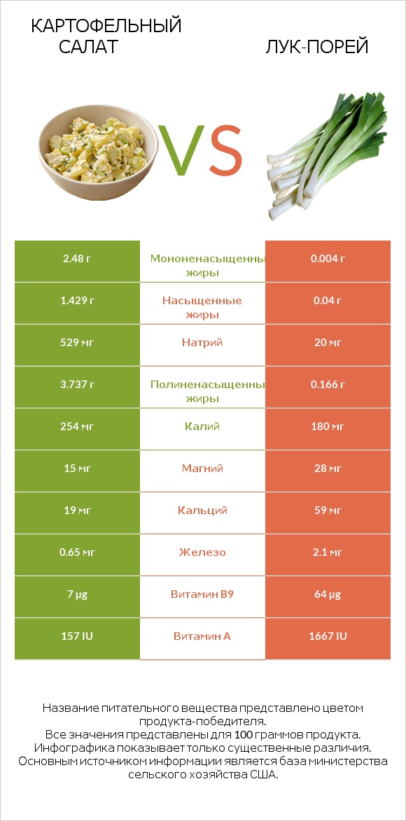 Картофельный салат vs Лук-порей infographic