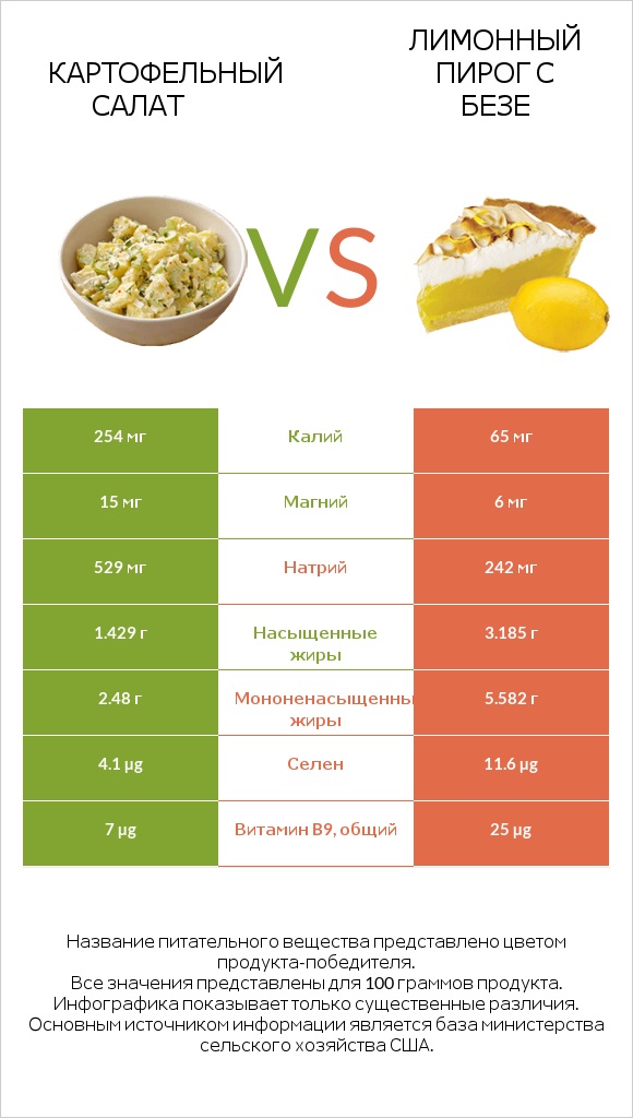Картофельный салат vs Лимонный пирог с безе infographic