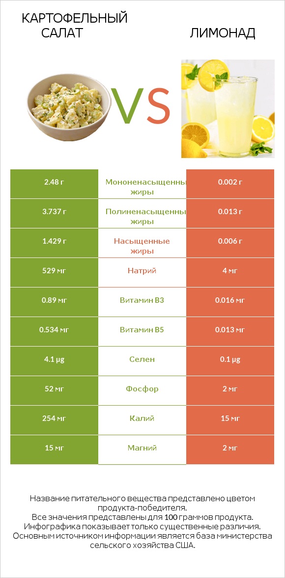 Картофельный салат vs Лимонад infographic