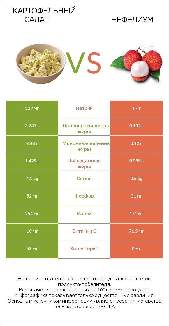 Картофельный салат vs Нефелиум infographic