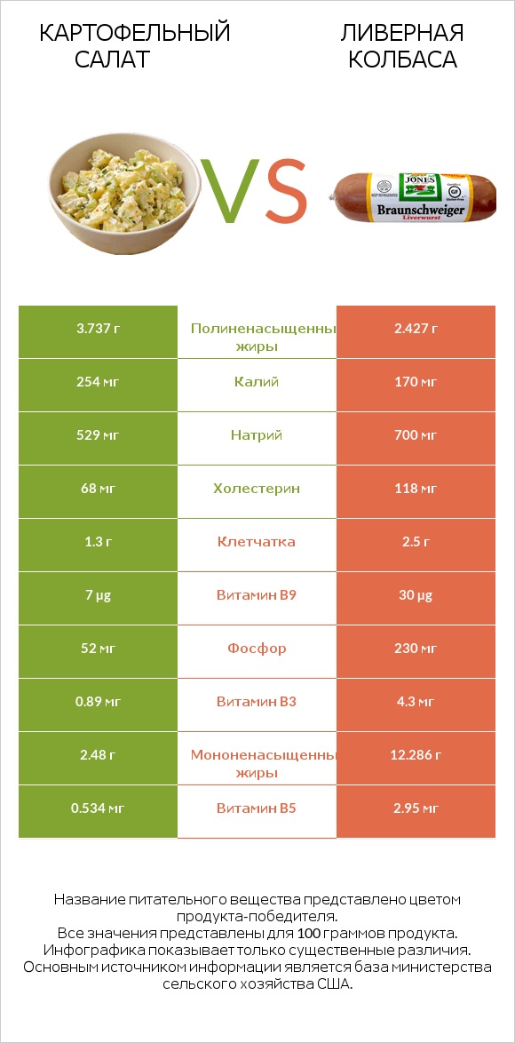 Картофельный салат vs Ливерная колбаса infographic