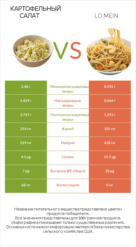 Картофельный салат vs Lo mein infographic