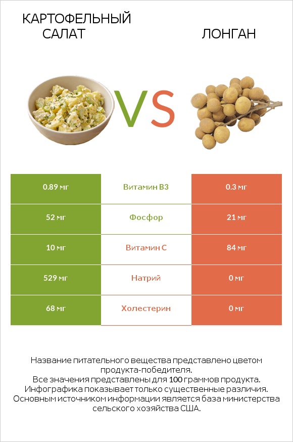 Картофельный салат vs Лонган infographic