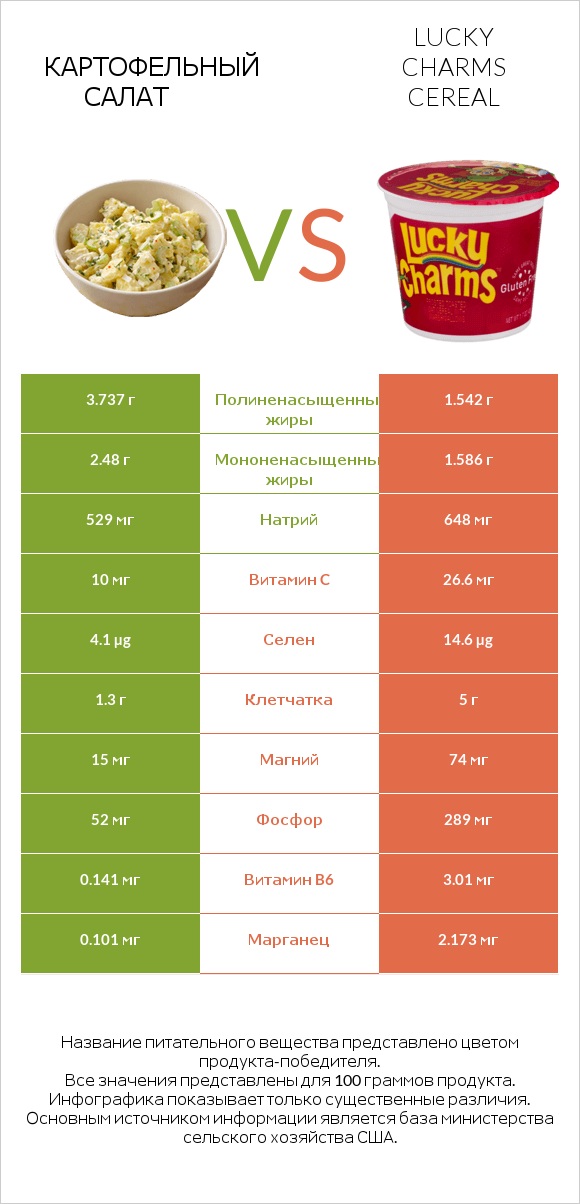 Картофельный салат vs Lucky Charms Cereal infographic