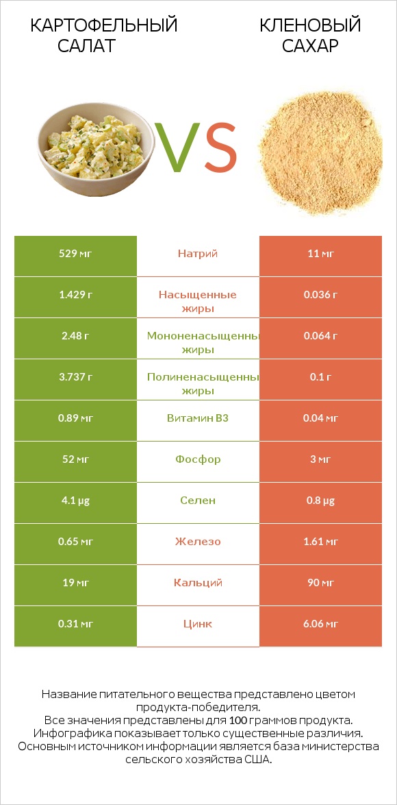 Картофельный салат vs Кленовый сахар infographic