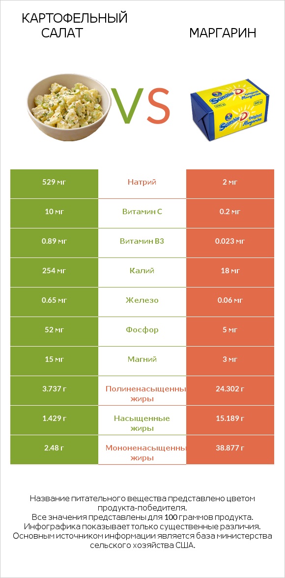 Картофельный салат vs Маргарин infographic