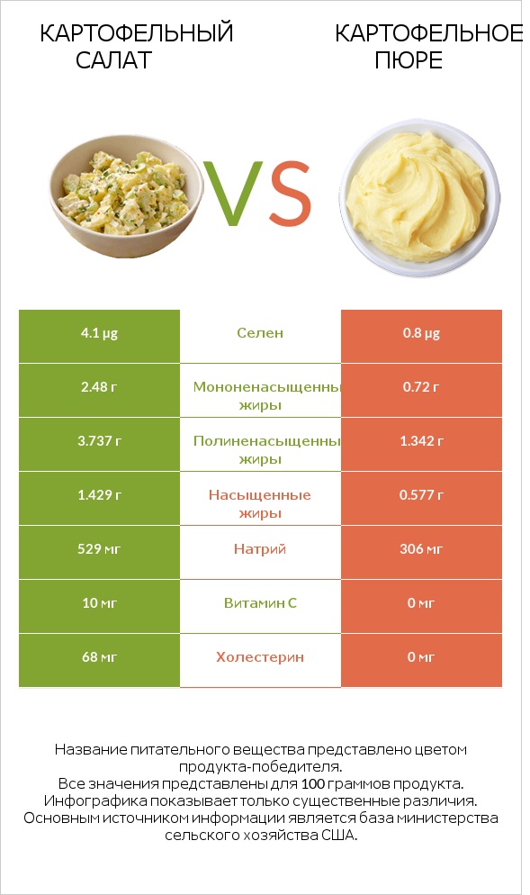Картофельный салат vs Картофельное пюре infographic
