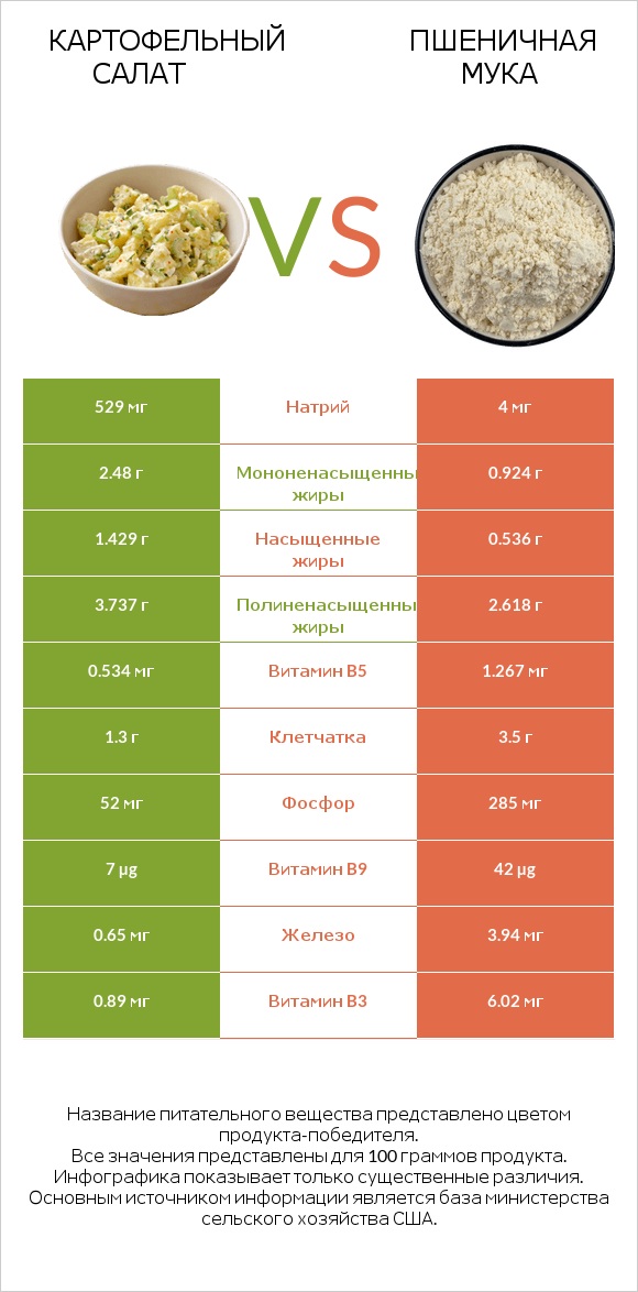 Картофельный салат vs Пшеничная мука infographic
