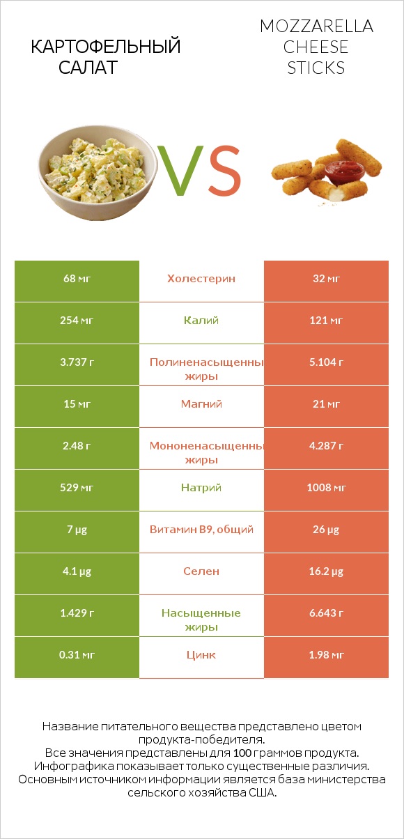 Картофельный салат vs Mozzarella cheese sticks infographic