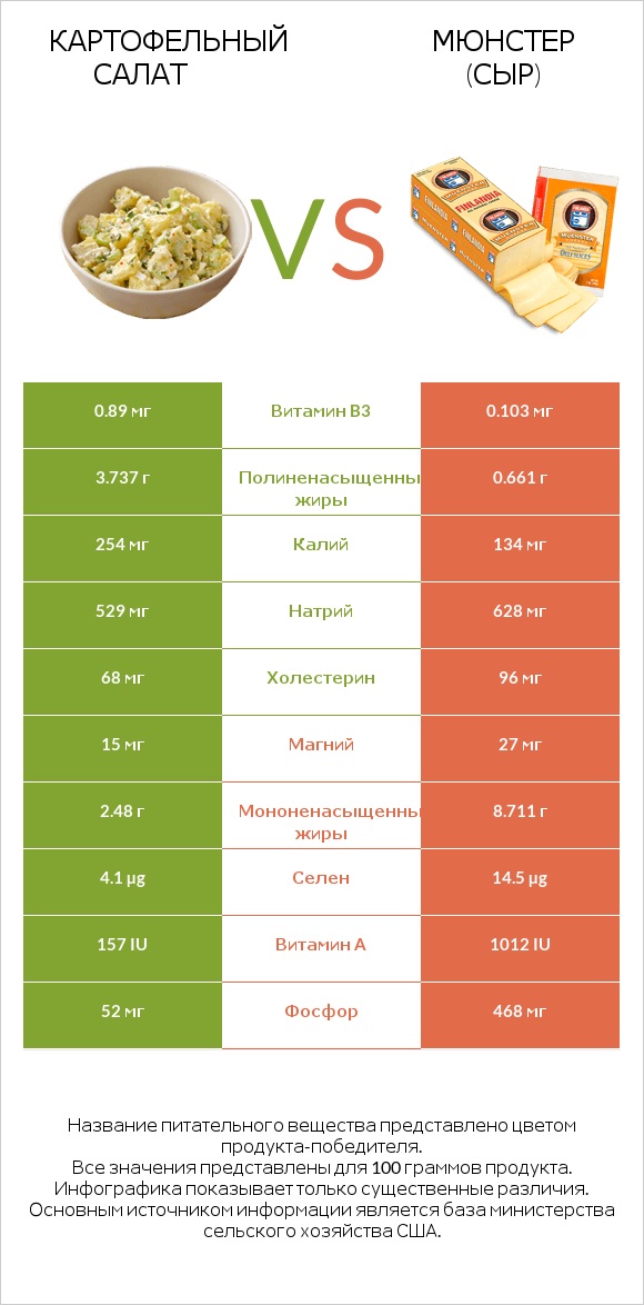 Картофельный салат vs Мюнстер (сыр) infographic