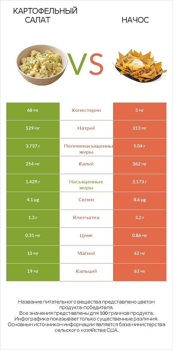 Картофельный салат vs Начос infographic