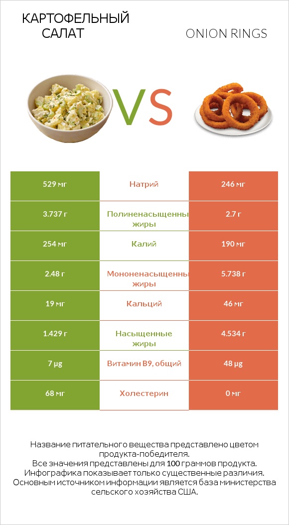 Картофельный салат vs Луковые кольца infographic