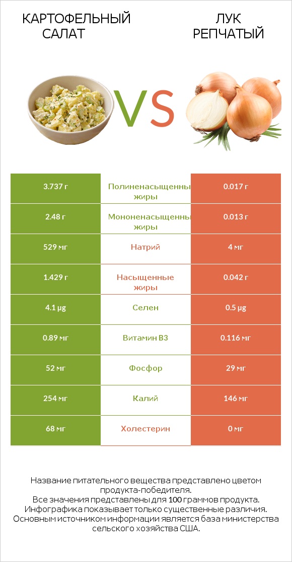 Картофельный салат vs Лук репчатый infographic