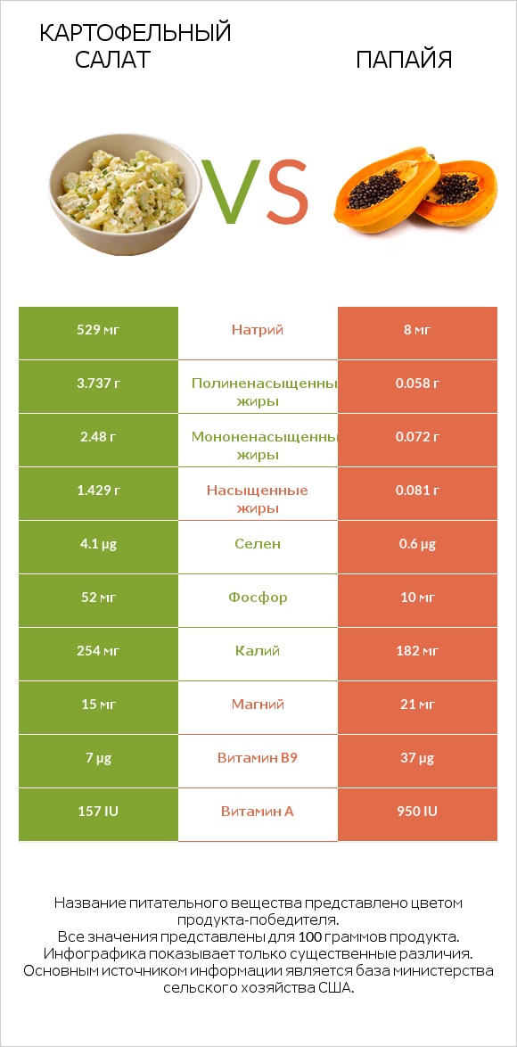 Картофельный салат vs Папайя infographic