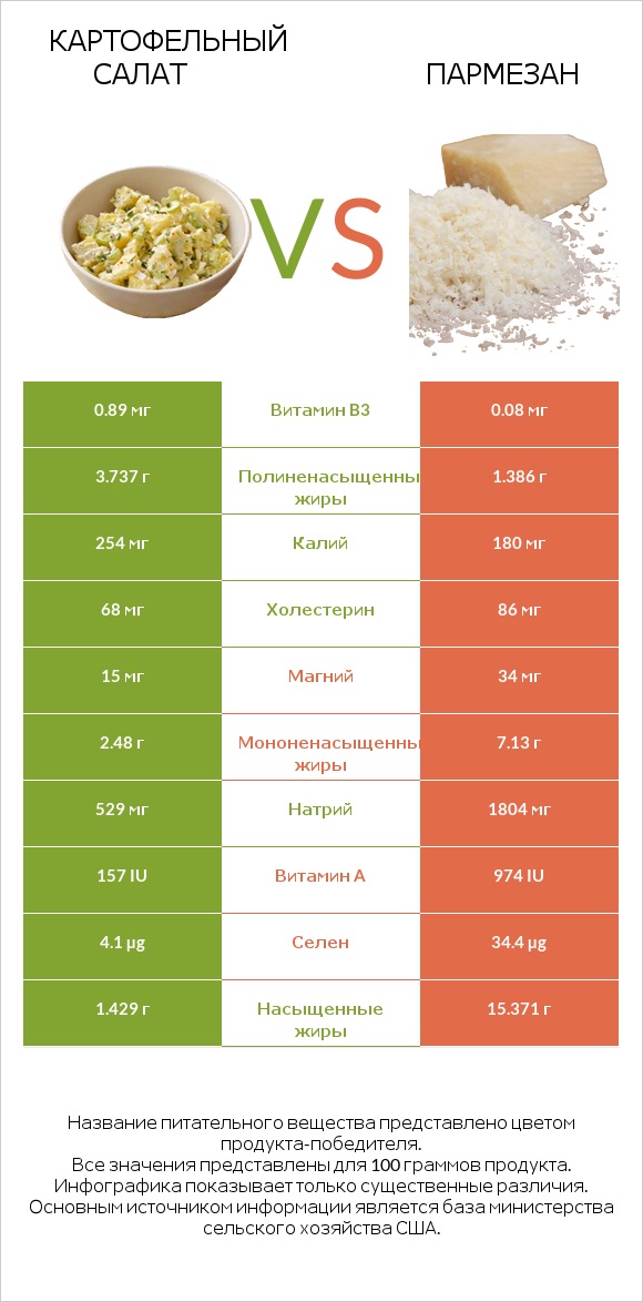 Картофельный салат vs Пармезан infographic