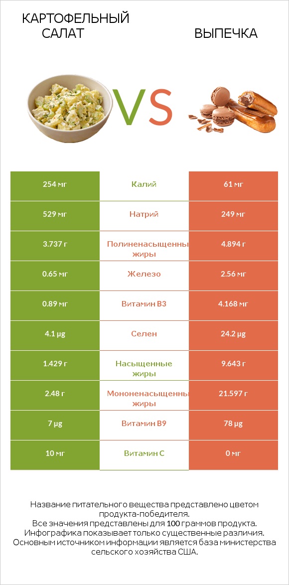 Картофельный салат vs Выпечка infographic