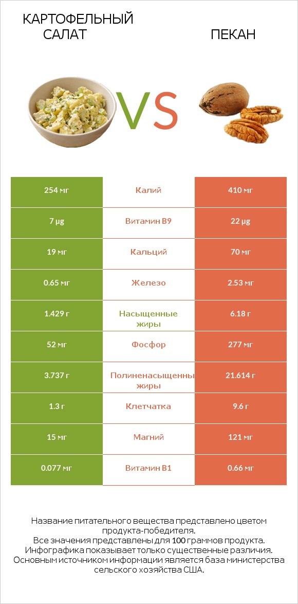 Картофельный салат vs Пекан infographic