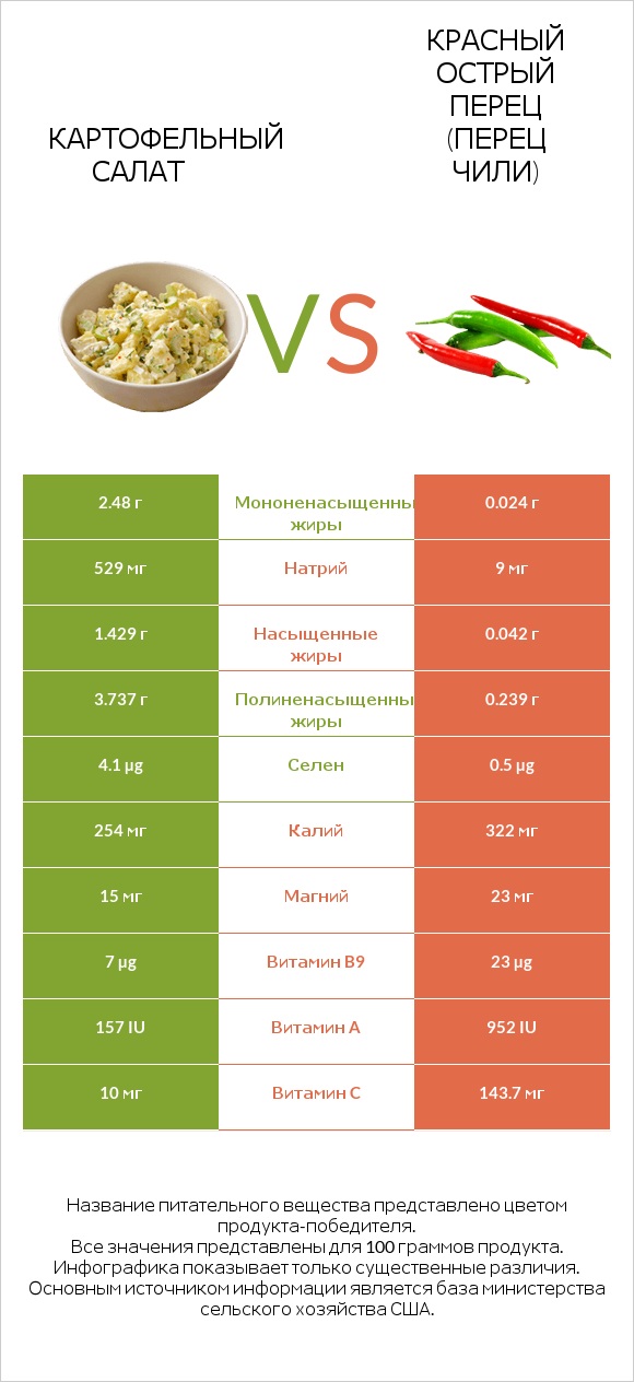 Картофельный салат vs Красный острый перец (перец чили) infographic
