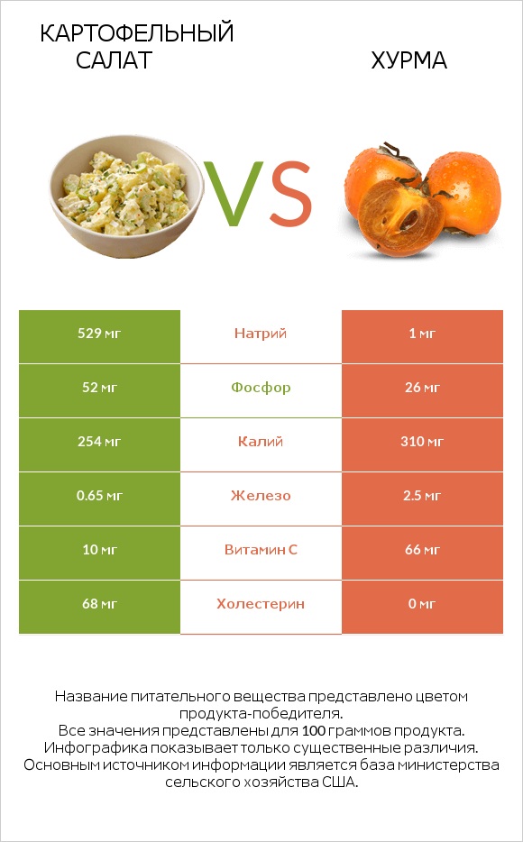 Картофельный салат vs Хурма infographic