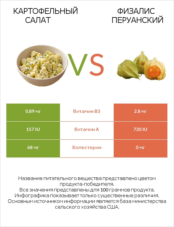 Картофельный салат vs Физалис перуанский infographic