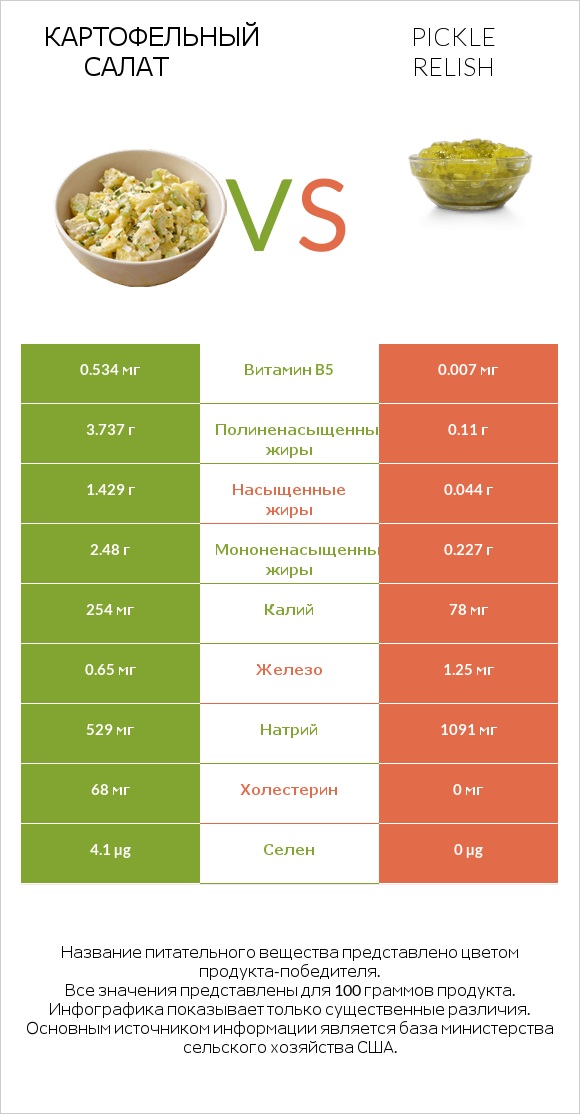 Картофельный салат vs Соус-релиш из маринованных огурцов infographic