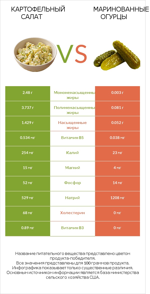 Картофельный салат vs Маринованные огурцы infographic