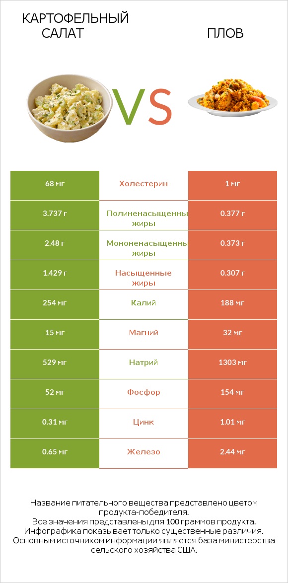 Картофельный салат vs Плов infographic