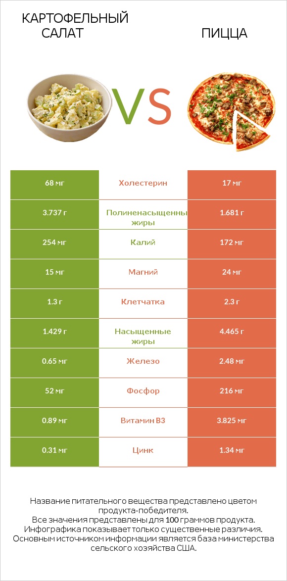 Картофельный салат vs Пицца infographic